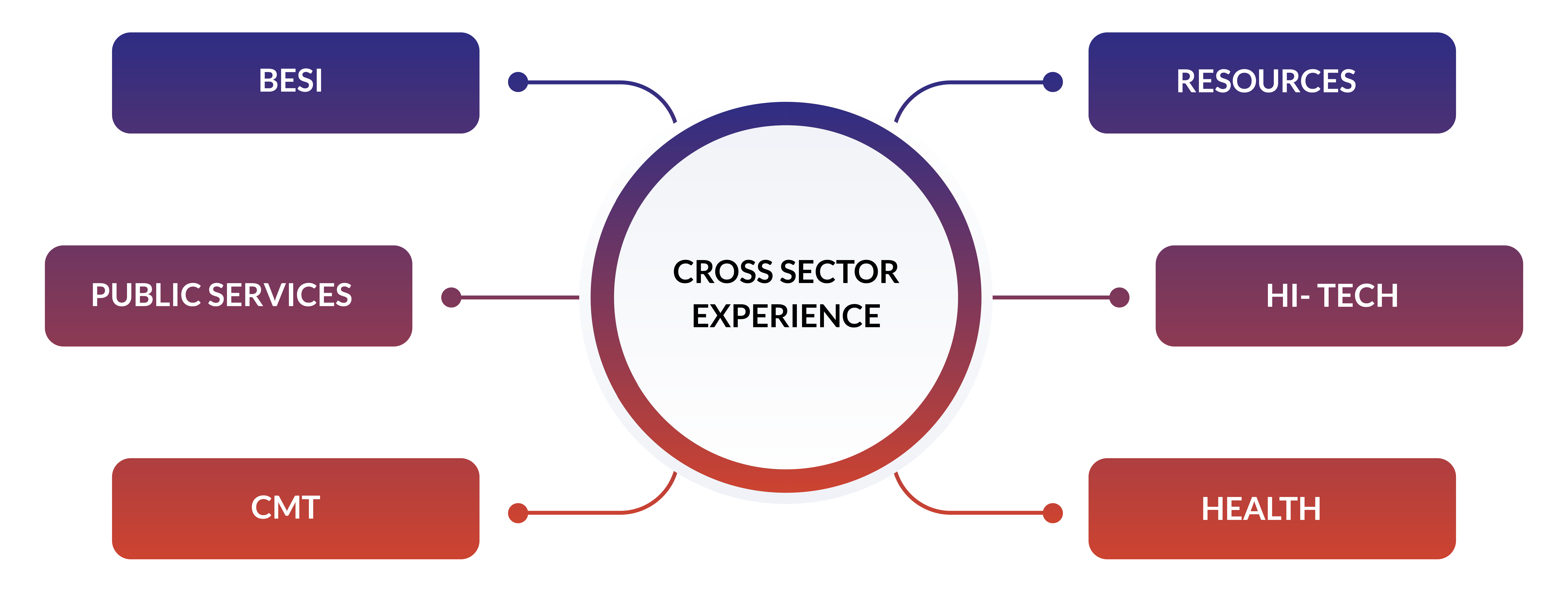 ETEAM--Cross_Sector_Experience--desktop